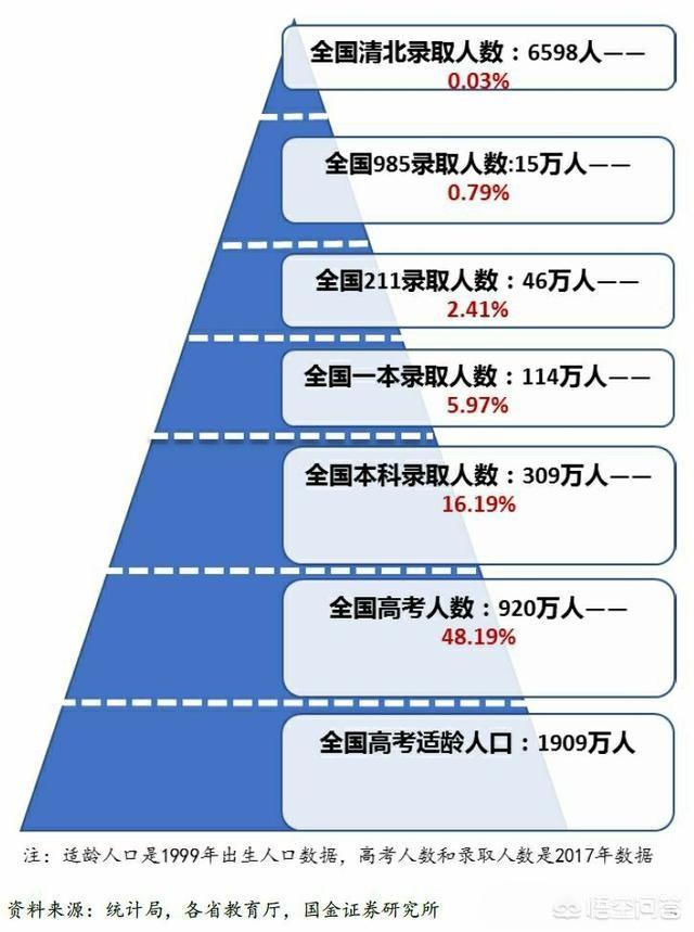 高中生没考上大学的概率有多低？插图42