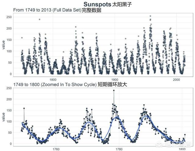 蒙德极小期:2019-2020年的太阳活动是不是在减弱，地球会降温吗
