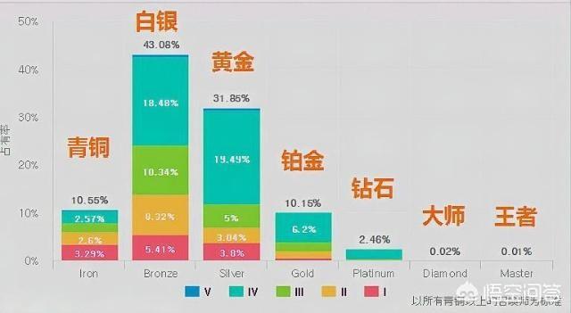 LOL和王者荣耀各个段位排到一起是什么顺序？