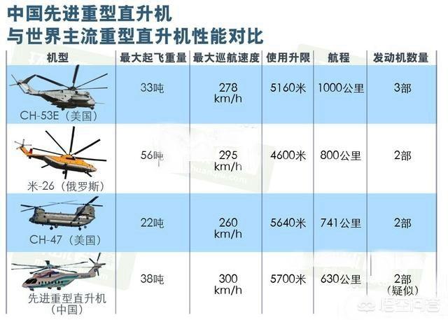 直升飞机,直升飞机最高能飞多高?最多载重吨位？