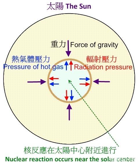 太阳也是核聚变反应，为什么太阳能够维持稳定而不发生爆炸？