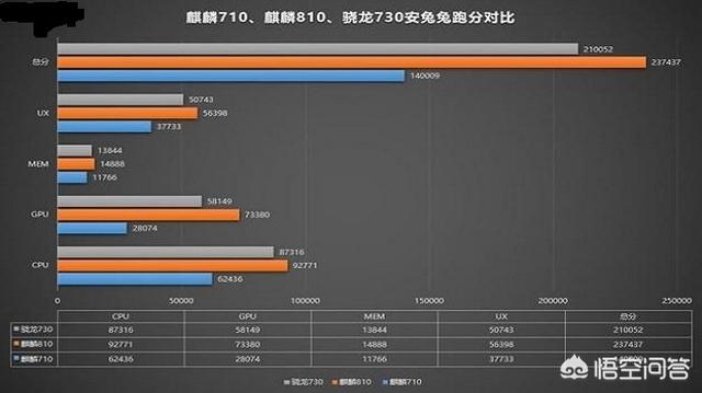 麒麟810能胜过骁龙710吗？哪款手机更加强悍？