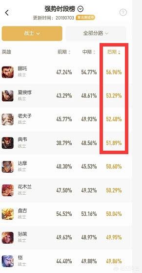 《王者荣耀》官宣后期最强战士,不是老夫子更不是典韦,而是哪吒这个脆皮克星,你觉得呢？