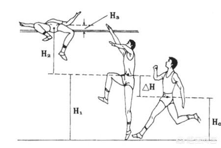 背越式跳高动作要领,背越式跳高基本技巧图解？