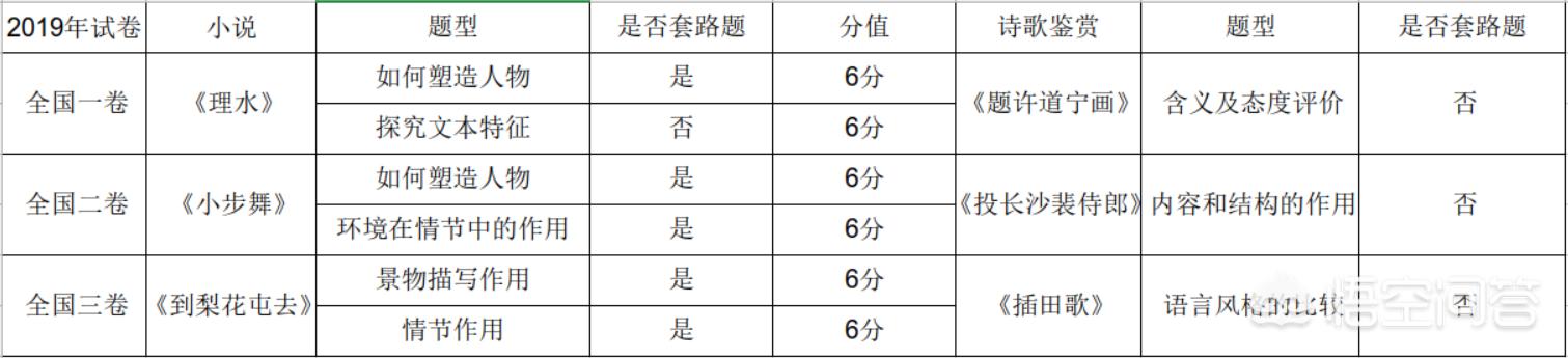 高中语文应该怎么学？