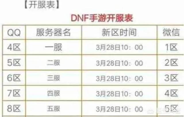 DNF手游开服表爆出,游戏将在28日开测,怎么评价这款游戏？