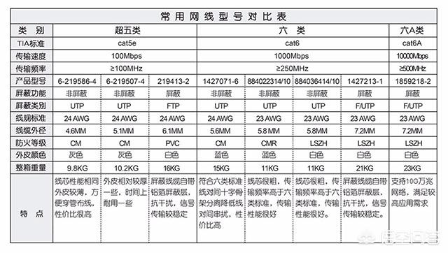 网线分类,如何区分百兆网线和千兆网线？