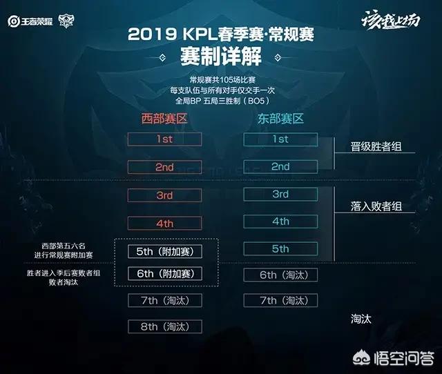王者荣耀kpl季后赛与常规赛有什么区别吗？为什么有的战队季后赛强？