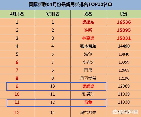 国际乒联公布4月份男乒最新世界排名名单,如何评价这份名单？国手具体排名怎样？