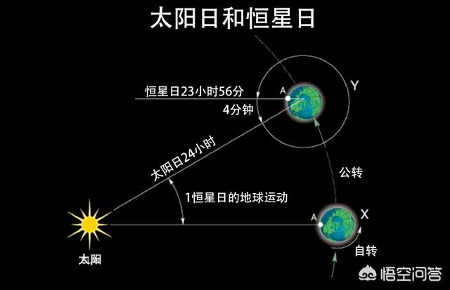 水星绕太阳的公转周期:有人说水星的一天等于水星的两年，你怎么看，是怎么算出来的？