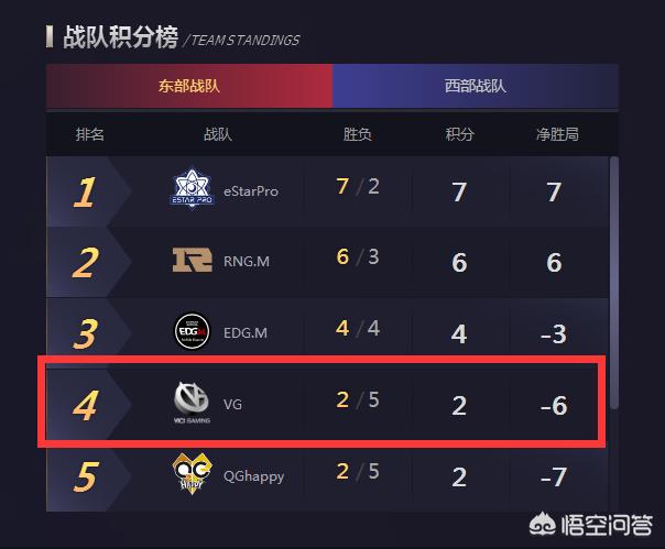KPL东部倒数第一第二之战,VG3-1TOPM获两连胜,排名来到东部第四,VG是否被低估了？