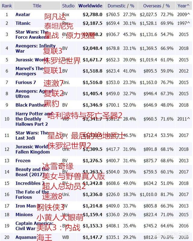 为什么世界上电影票房前二十多数是科幻片？