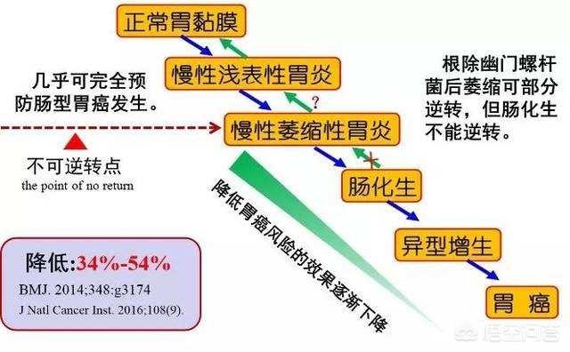 胆汁胃炎的症状及治疗:胆汁反流性胃炎并伴有重度萎缩、肠化，有什么好的治疗方法呢？