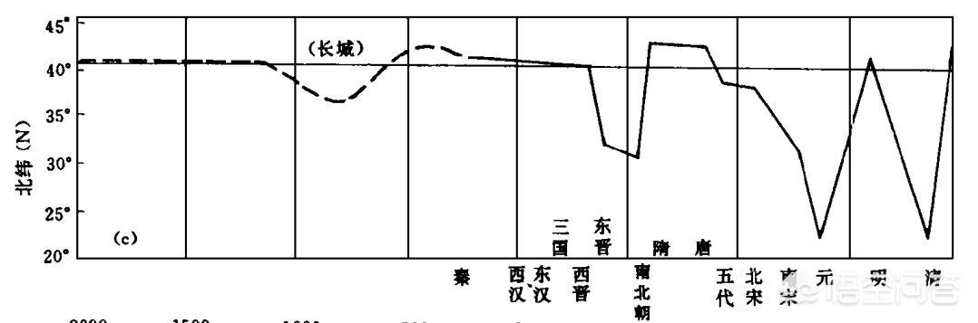 中国古代朝代更迭和气候变化有没有关系？