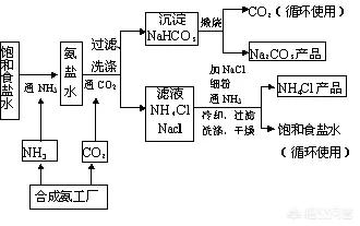 侯德榜:侯氏制碱法对于制碱工业贡献很大，为什么没有获得诺贝尔化学奖？