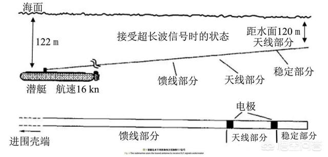 射水鱼潜艇:射水鱼潜艇击沉信浓号 潜艇在深海如何与基地保持联络？