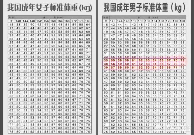 头条问答 体重控制在多少斤才属于标准体重呢 俞瑜营养师的回答 0赞