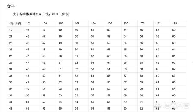 头条问答 体重控制在多少斤才属于标准体重呢 俞瑜营养师的回答 0赞