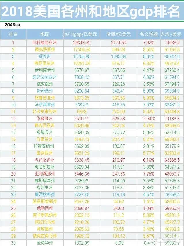 美国斗牛梗排行:美国各州人均GDP排名？