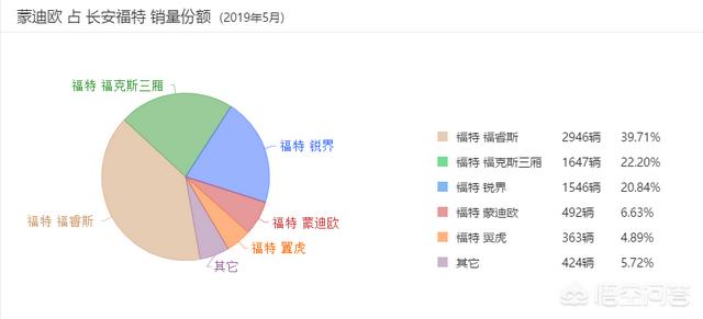 拖错车结局官宣停产一代神车福特蒙迪欧为何落得个如此结局