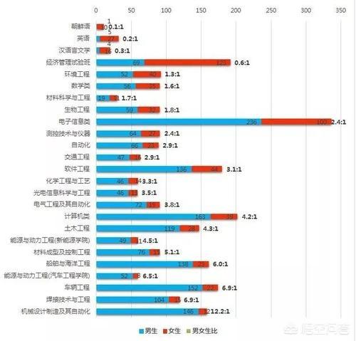 女生最热门的专业有哪些？