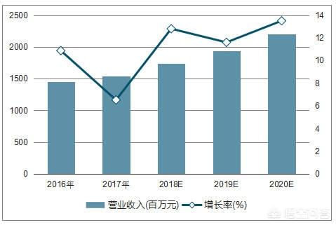现在做醋行业还有发展前景吗？
