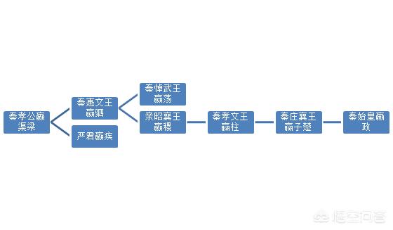 秦始皇父亲:秦始皇身世之谜，秦始皇嬴政的生父到底是秦庄襄王，还是吕不韦？