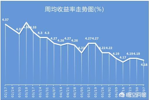 现在余额宝收益率太低,有没有资金安全,收益率高一点的理财产品推荐。谢谢？