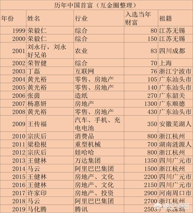宗庆后家族:十年后，中国的首富会出现在哪个行业或领域？