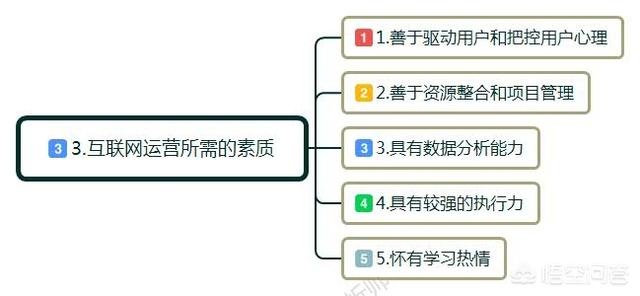 做互联网运营要懂什么，互联网公司做运营需要掌握哪些技能