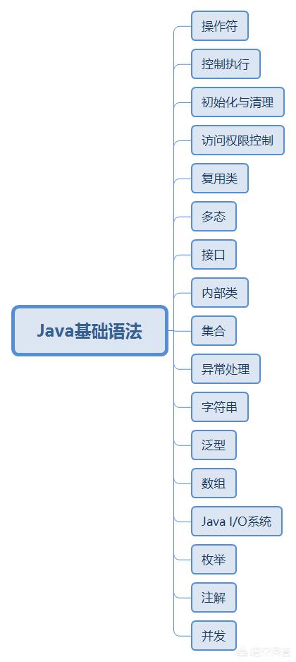java是不是很难学？谢谢？