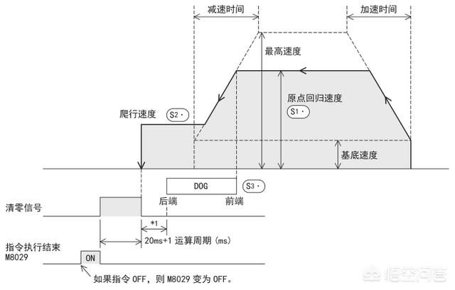 fx3g的plc怎么控制伺服电机回零？