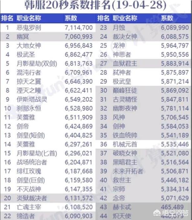 DNF4月20秒系数排名,剑魂比鬼泣还高,红眼排不到前44名,这个榜单靠谱么？