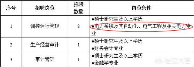 国家电网招什么专业的，2022国家电网招聘，哪些专业是最抢手热门的呢