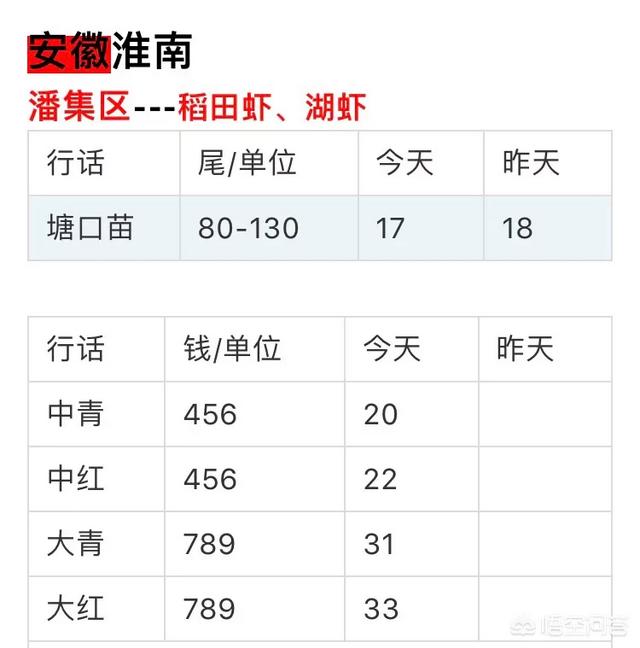 2019日本对虾价格当天价格:你们那个城市小龙虾价格是多少？