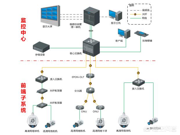 成都监控设备城，大型的监控系统是如何布线安装，需要哪些设备，如何设置那些设备