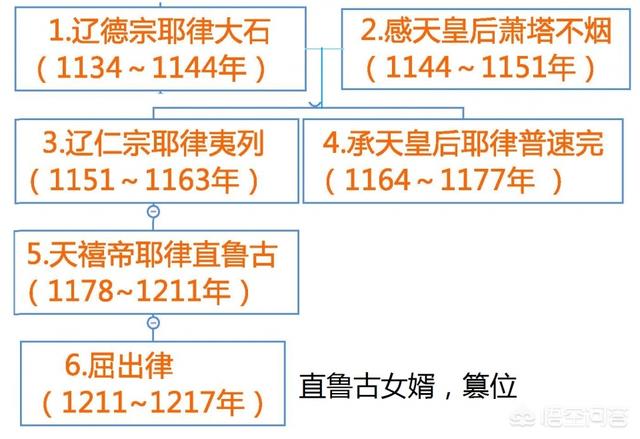 西辽历史:「西辽」、「北元」等国家，是否可以算作中国历史上的王朝？