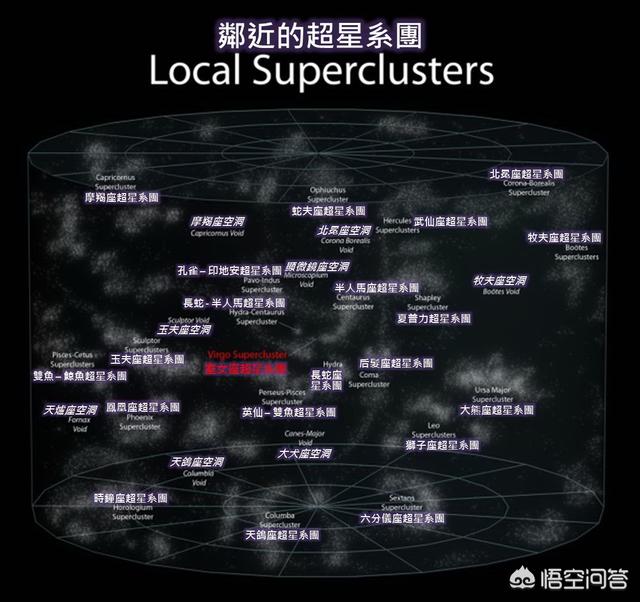 拉尼亚凯亚超星系有多大，宇宙中还有比本超星系团更大的天体系统吗？