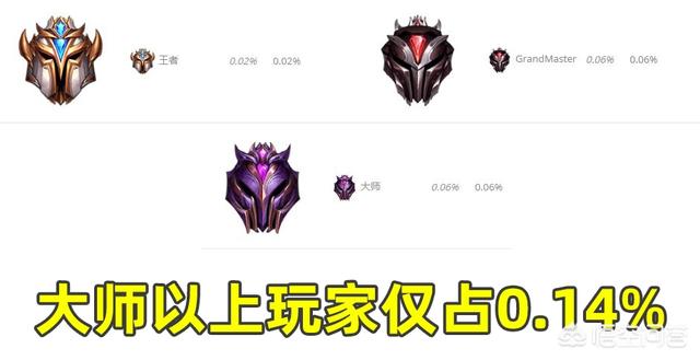 LOL：各段位人数占比图公布,这两个段位玩家数量占据64.06%,如何评价？