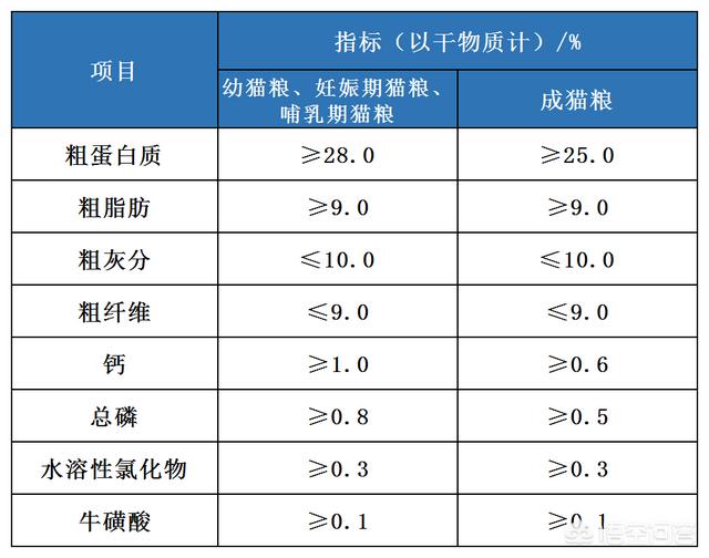 幼猫粮推荐:什么牌子的幼猫粮比较好？