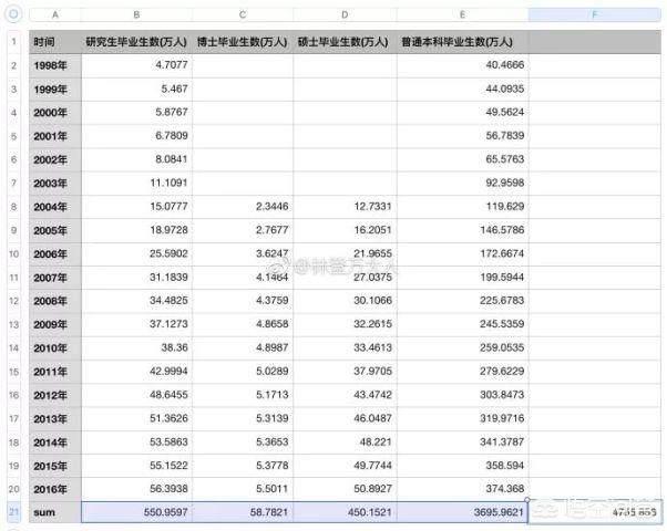 大学生创业比例，现在找工作普遍都是大学生，你怎么看