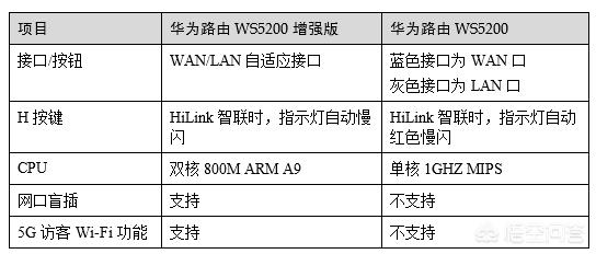 华为路由器TC5200和WS5200加强版区别大吗？