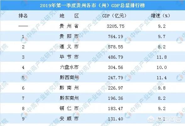 遵义一季度GDP贵州省内第二,在陕西省可排名第多少？
