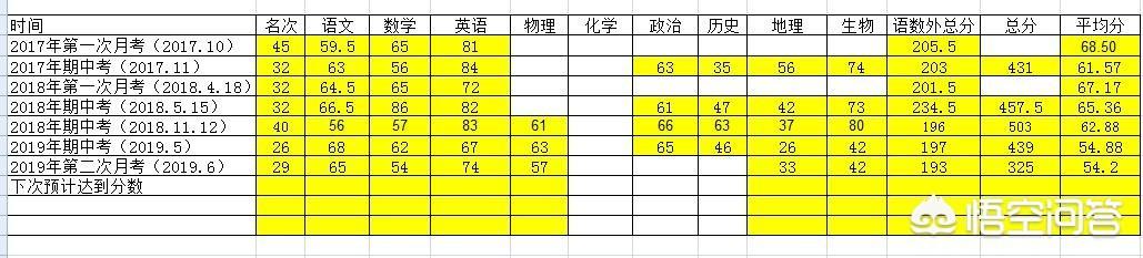 孩子九月份马上要上初三了,成绩一直是中等,有什么方法提高成绩？