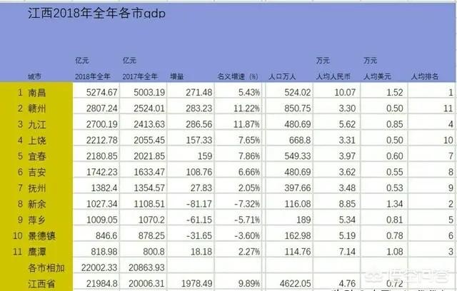 网传九江市在江西省占据第三位,放在湖北省排名多少？