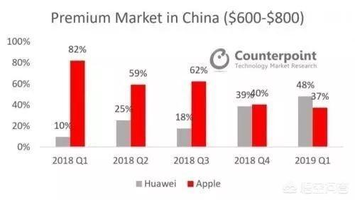 国内高端手机市场,华为首次超过苹果,对此你怎么看？