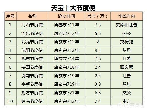 唐朝的一镇节度使,到底能管理多少军队,为何能威胁中央政权的统治？