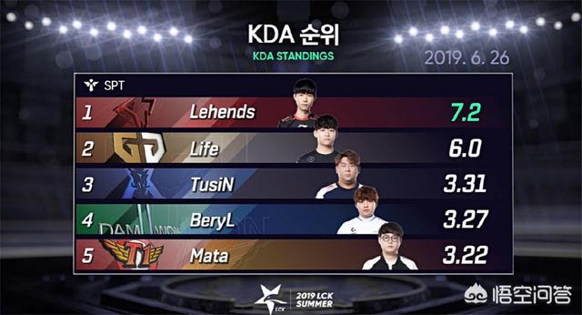 头条问答 - skt2比0击败kt,赛前上场kt队员皆在说笑!