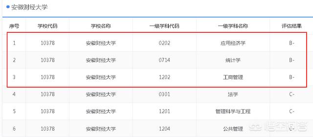 安徽财经大学怎么样(安徽财经大学怎么样?大学排名)