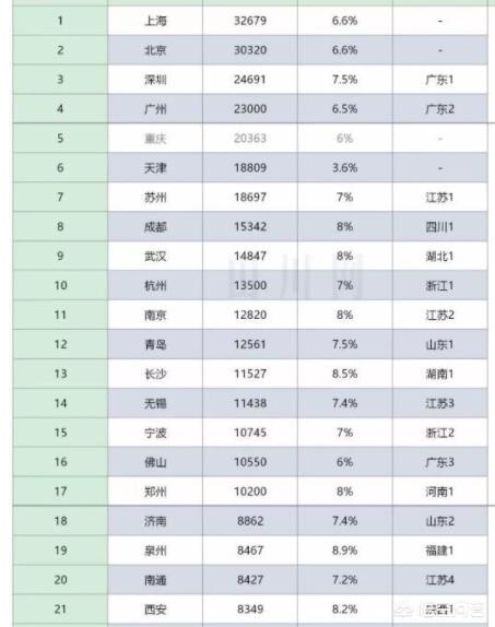 除北上广深,从地域、教育、经济、创新、人文等综合来看,哪个城市最有潜力？